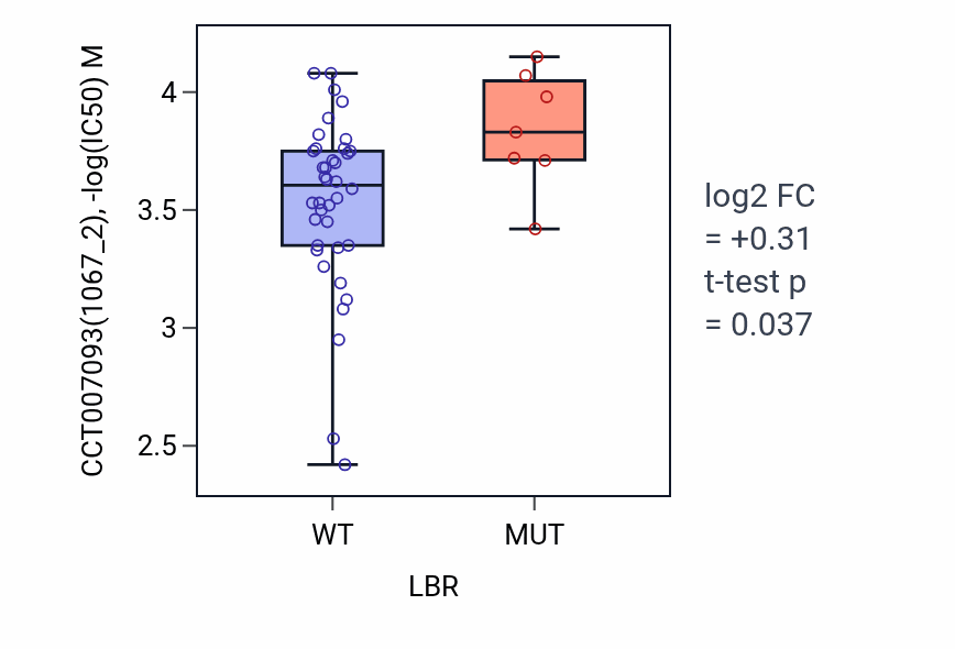 Box plot of CCT007093 in LBR-low vs LBR-high samples in LARGE_INTESTINE.