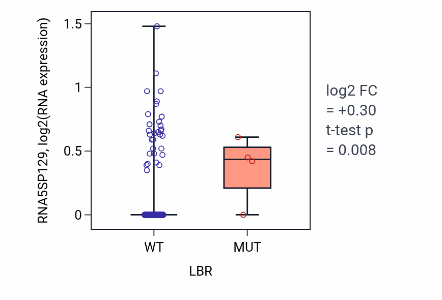 Box plot of RNA5SP129 in LBR-low vs LBR-high samples in CESC.