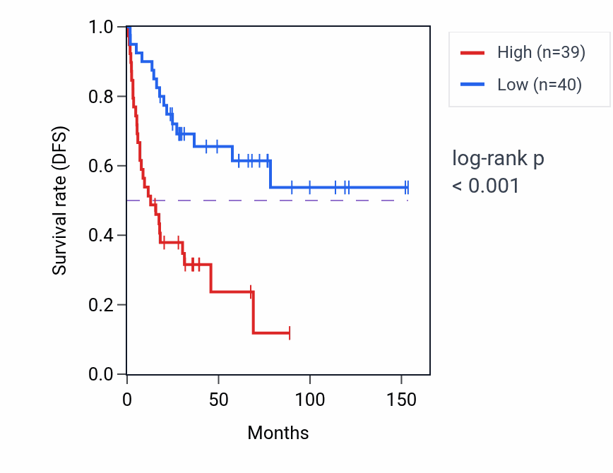 Kaplan&ndash;Meier survival curve for LBR RNA expression in ACC: high vs low expression groups.