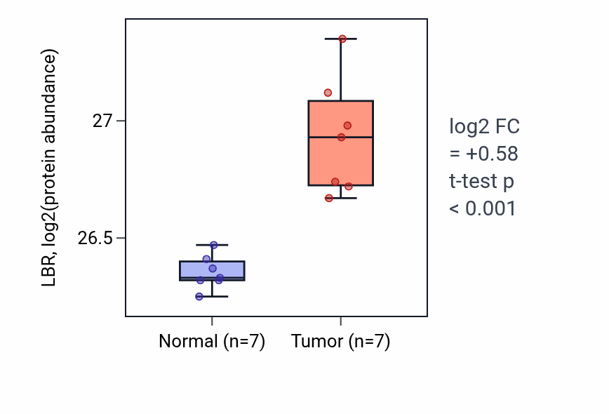 Tumor-vs-normal mass-spec protein box plot for LBR in COAD.