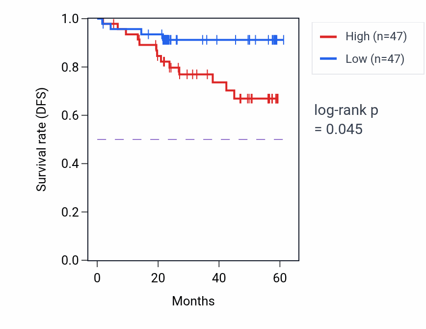 Kaplan&ndash;Meier survival curve for LBR mass-spec protein-high vs -low samples in UCEC.