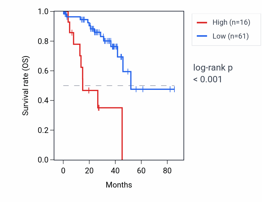 Kaplan&ndash;Meier survival curve for LBX1-AS1 RNA expression in UVM: high vs low expression groups.
