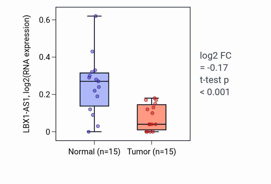 Tumor-vs-normal expression box plot for LBX1-AS1 in LUAD.