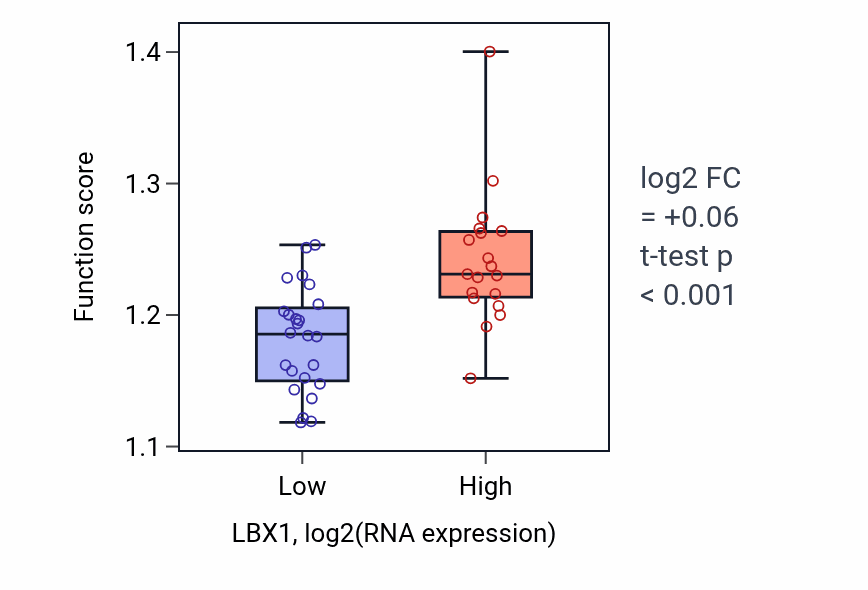 Box plot of DNA-templated transcription initiation in LBX1-low vs LBX1-high samples in UPPER_AERODIGESTIVE_TRACT.