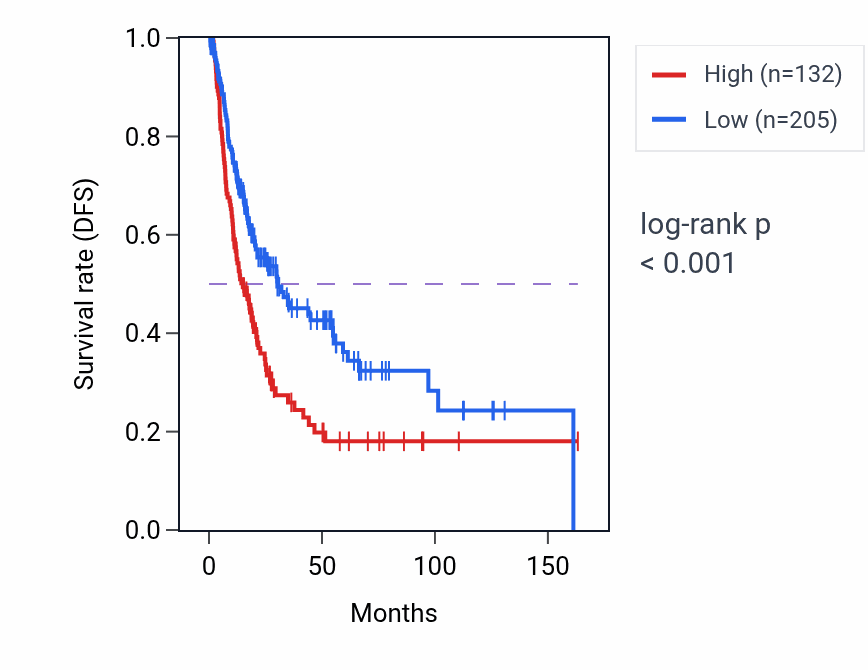 Kaplan&ndash;Meier survival curve for LBX1 RNA expression in BLCA: high vs low expression groups.