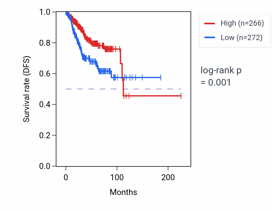 Kaplan&ndash;Meier survival curve for LBX2-AS1 RNA expression in UCEC: high vs low expression groups.