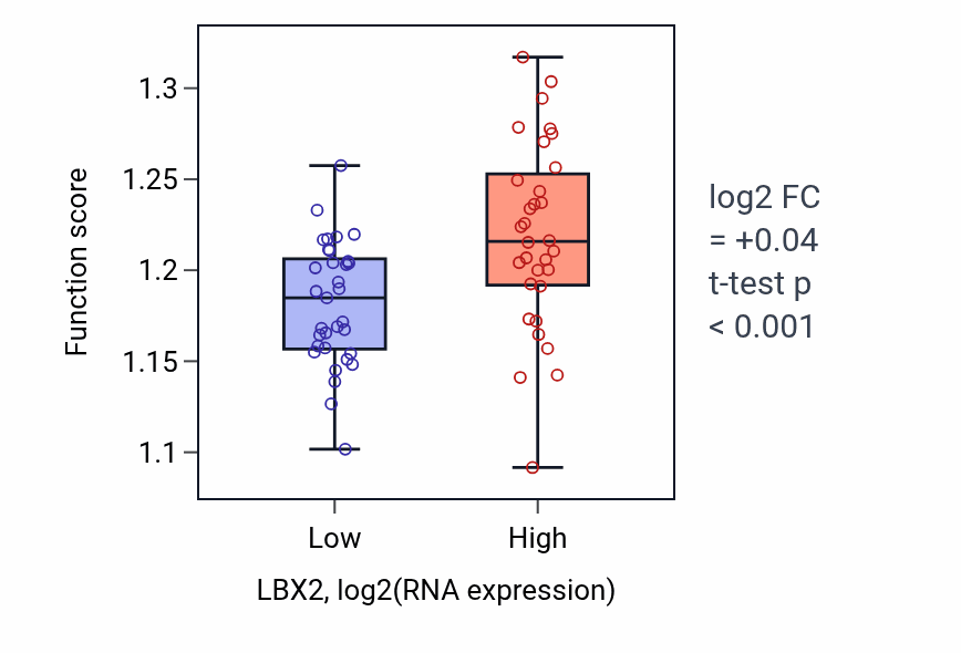 Box plot of Regulation of telomere maintenance in LBX2-low vs LBX2-high samples in SOFT_TISSUE.