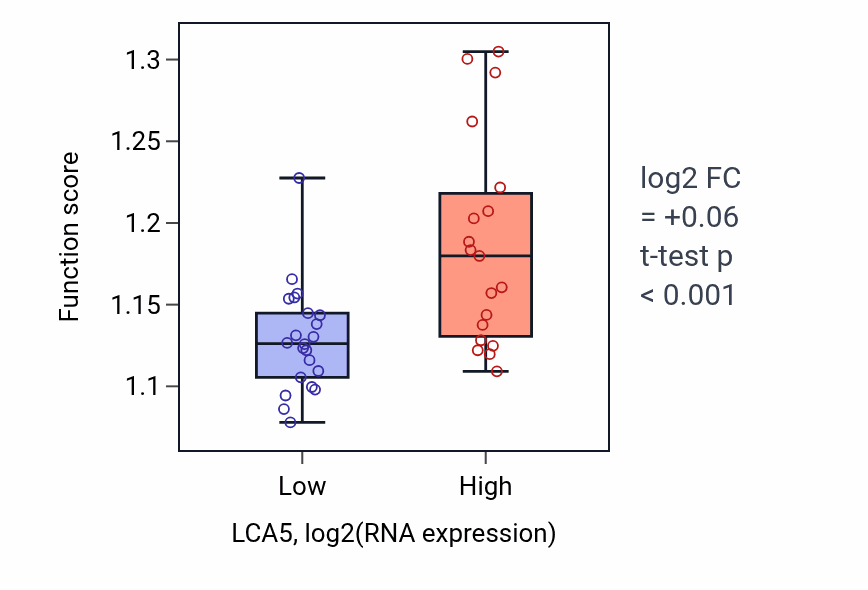 Box plot of Process utilizing autophagic mechanism in LCA5-low vs LCA5-high samples in STOMACH.