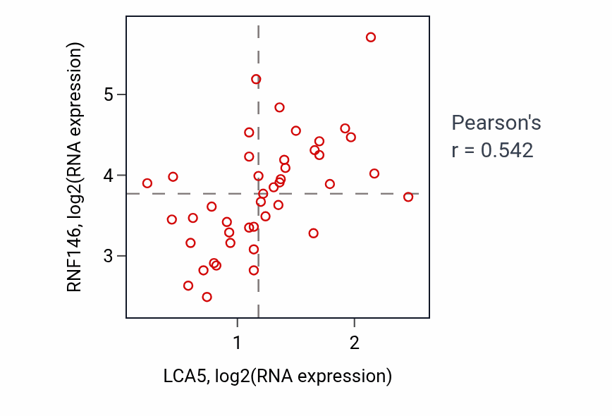 Per-sample scatter of LCA5 vs RNF146 in UPPER_AERODIGESTIVE_TRACT (Pearson r = 0.54).