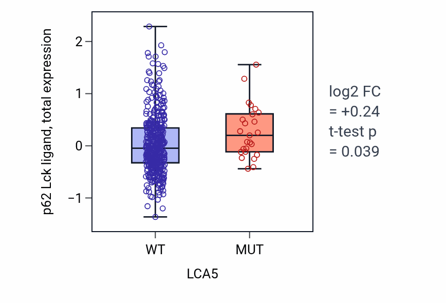Box plot of p62 Lck ligand in LCA5-low vs LCA5-high samples in UCEC.