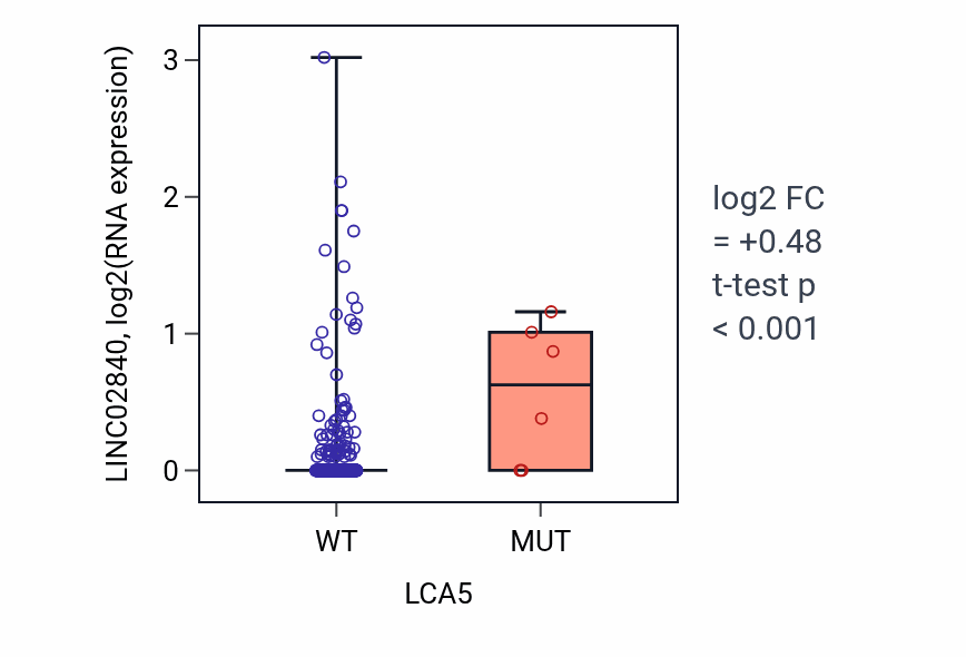 Box plot of LINC02840 in LCA5-low vs LCA5-high samples in BLCA.