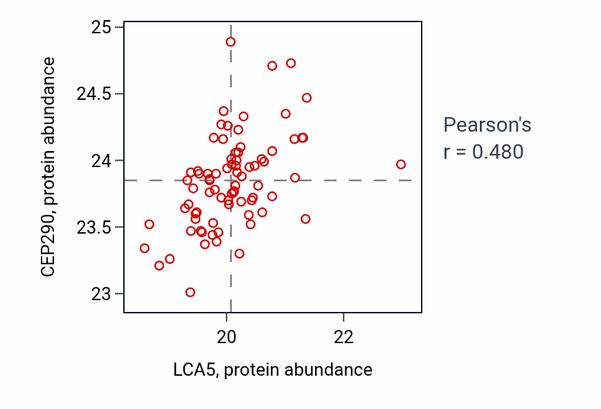 Per-sample scatter of LCA5 vs CEP290 in UCEC (Pearson r = 0.48).