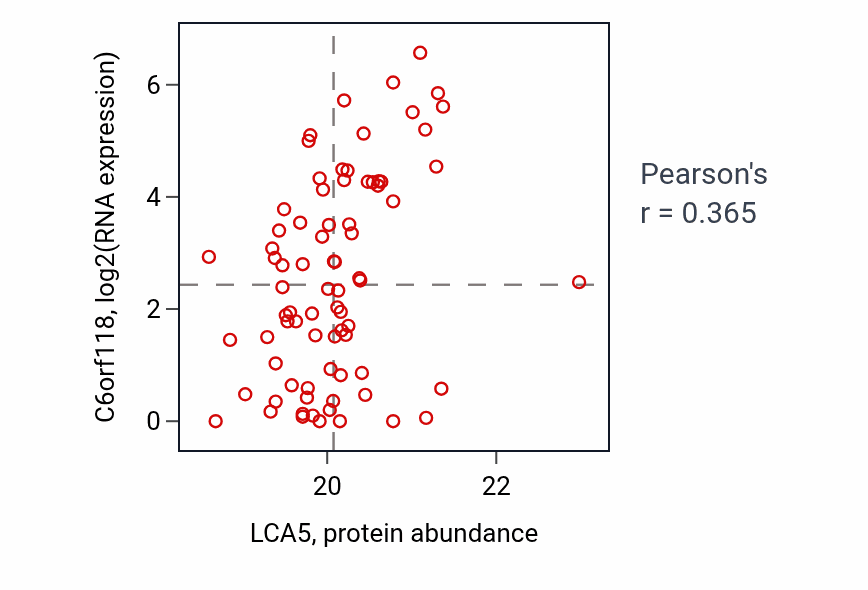 Per-sample scatter of LCA5 vs C6orf118 in UCEC (Pearson r = 0.36).