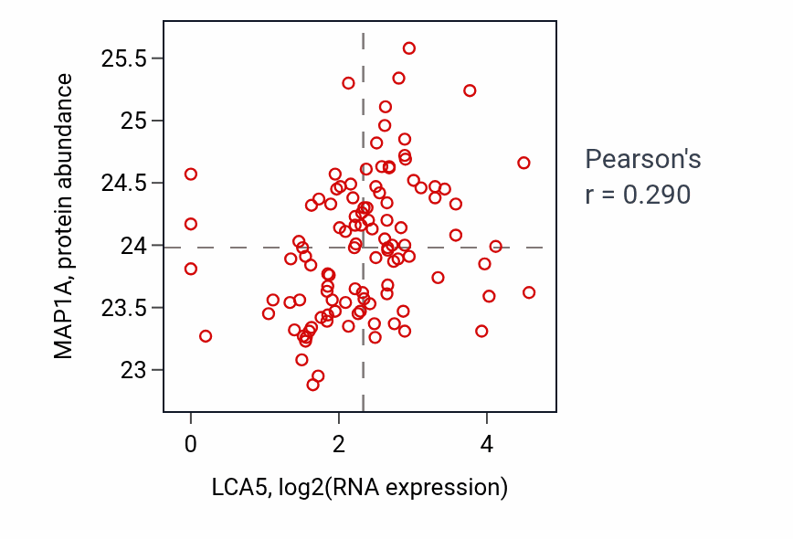 Per-sample scatter of LCA5 vs MAP1A in HNSC (Pearson r = 0.29).