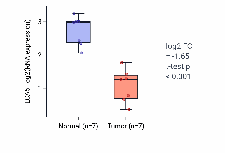 Tumor-vs-normal expression box plot for LCA5 in KICH.