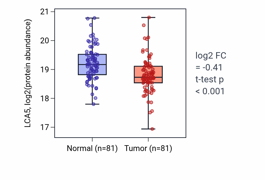 Tumor-vs-normal mass-spec protein box plot for LCA5 in LSCC.