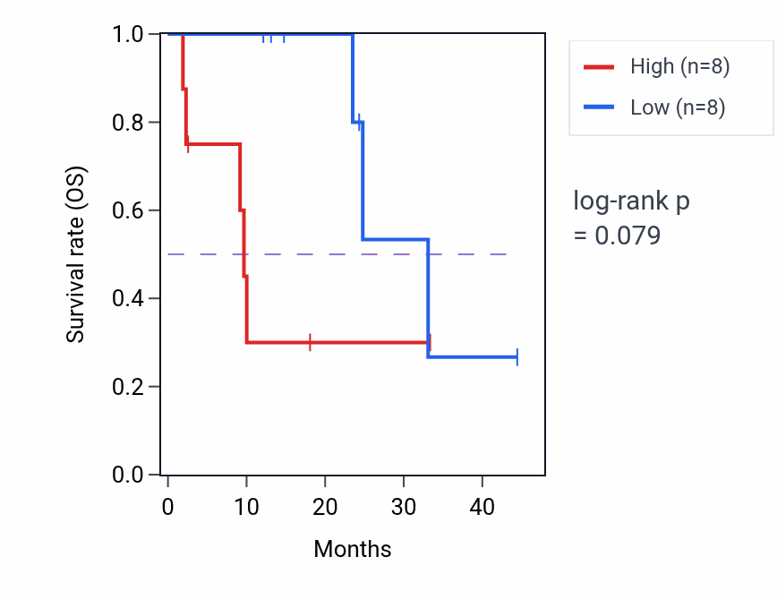 Kaplan&ndash;Meier survival curve for LCA5 mass-spec protein-high vs -low samples in PDAC.