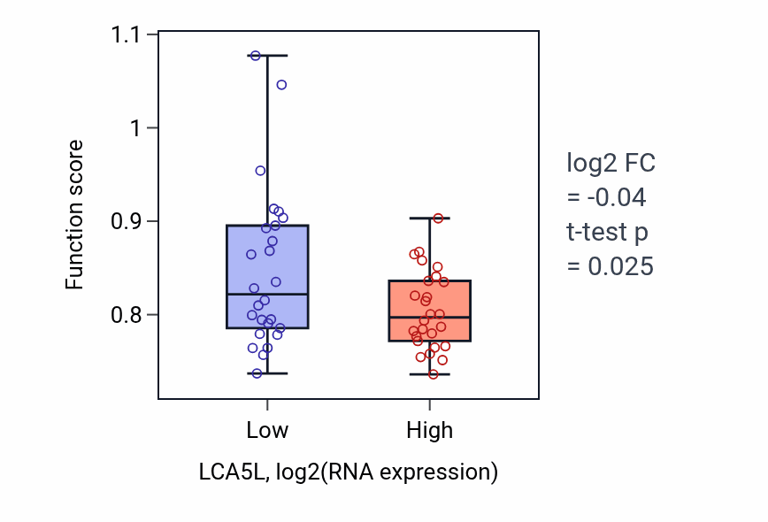 Box plot of Cilium movement involved in cell motility in LCA5L-low vs LCA5L-high samples in LUNG_SCLC.