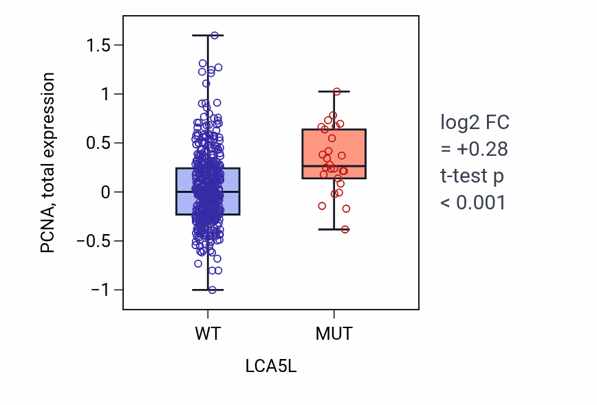 Box plot of PCNA in LCA5L-low vs LCA5L-high samples in UCEC.
