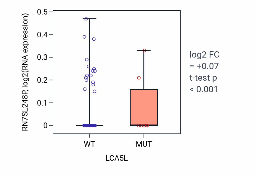 Box plot of RN7SL248P in LCA5L-low vs LCA5L-high samples in BRCA.