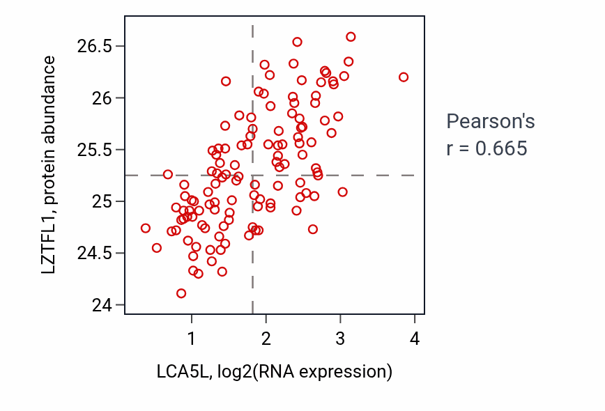Per-sample scatter of LCA5L vs LZTFL1 in BRCA (Pearson r = 0.67).