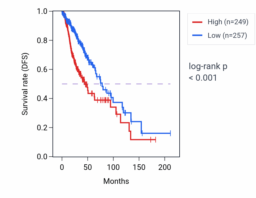 Kaplan&ndash;Meier survival curve for LCA5L RNA expression in LGG: high vs low expression groups.