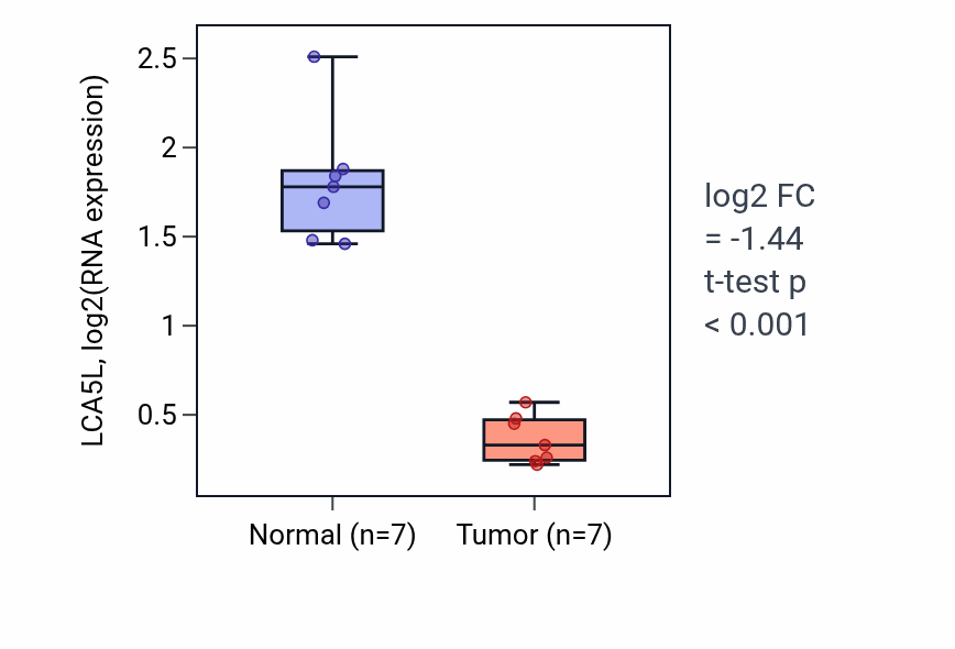 Tumor-vs-normal expression box plot for LCA5L in KICH.