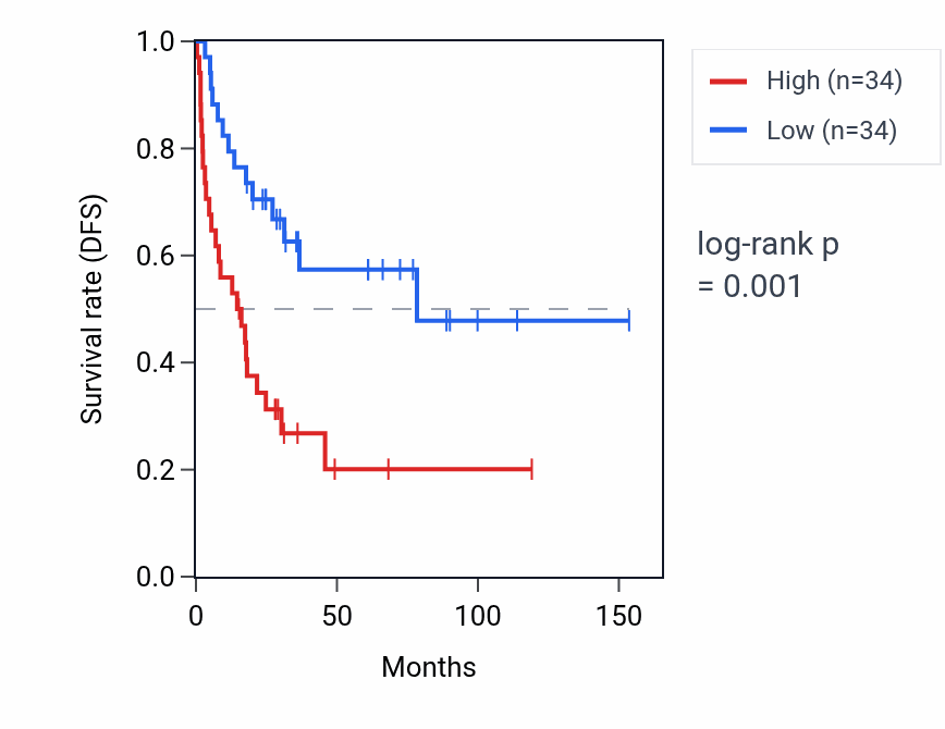 Kaplan&ndash;Meier survival curve for LCAT RNA expression in ACC: high vs low expression groups.