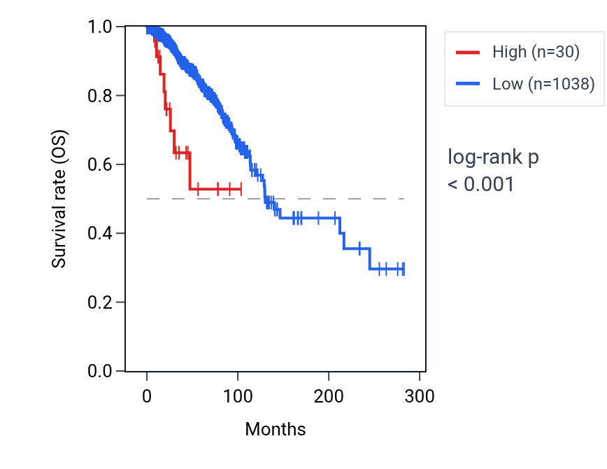 Kaplan&ndash;Meier survival curve for LCE1A RNA expression in BRCA: high vs low expression groups.