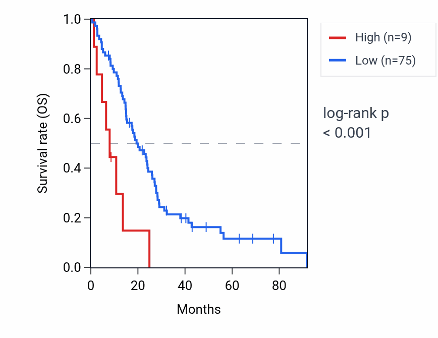 Kaplan&ndash;Meier survival curve for LCE1B RNA expression in MESO: high vs low expression groups.