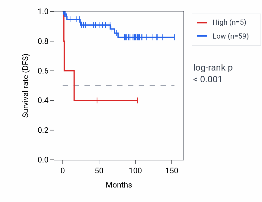 Kaplan&ndash;Meier survival curve for LCE1C RNA expression in KICH: high vs low expression groups.