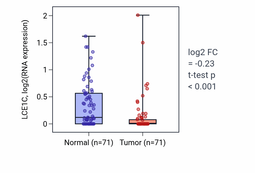 Tumor-vs-normal expression box plot for LCE1C in KIRC.