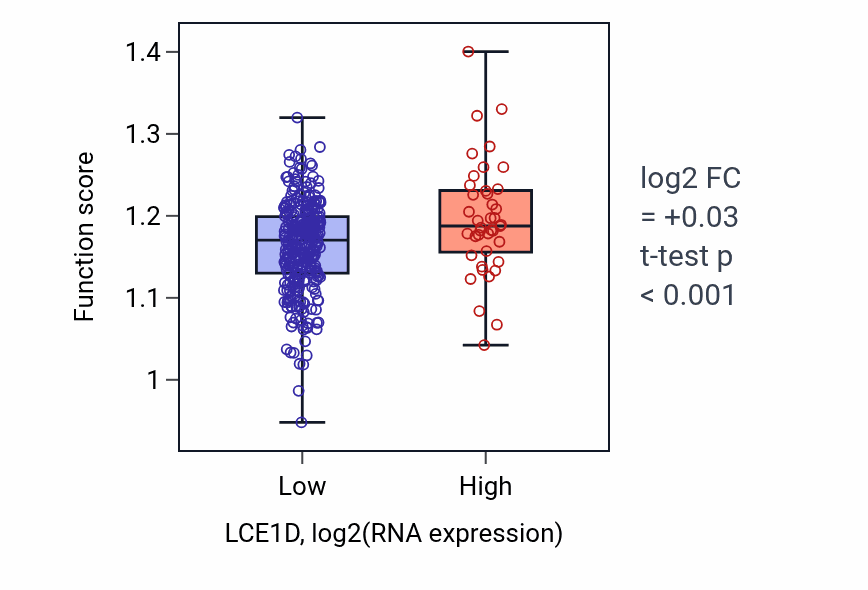 Box plot of Intrinsic apoptotic signaling pathway in response to hydrogen peroxide in LCE1D-low vs LCE1D-high samples in STAD.