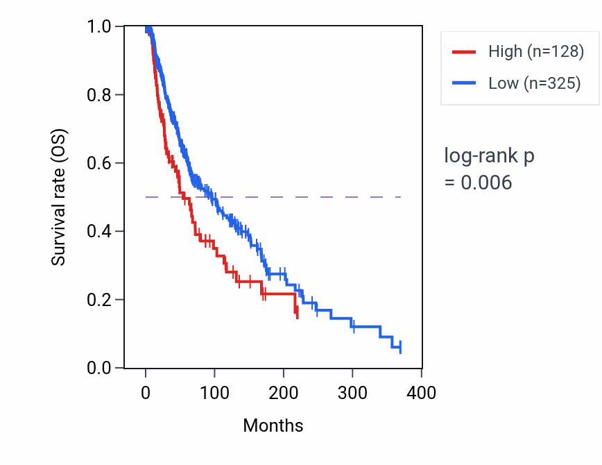 Kaplan&ndash;Meier survival curve for LCE1D RNA expression in SKCM: high vs low expression groups.
