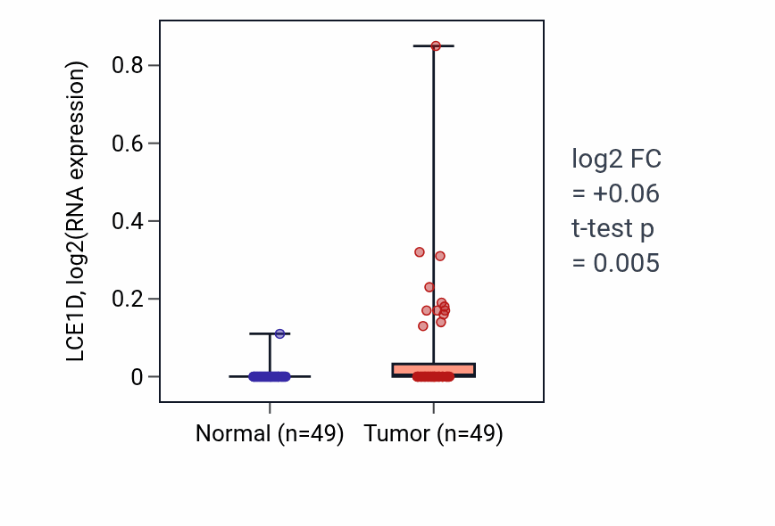 Tumor-vs-normal expression box plot for LCE1D in LUSC.