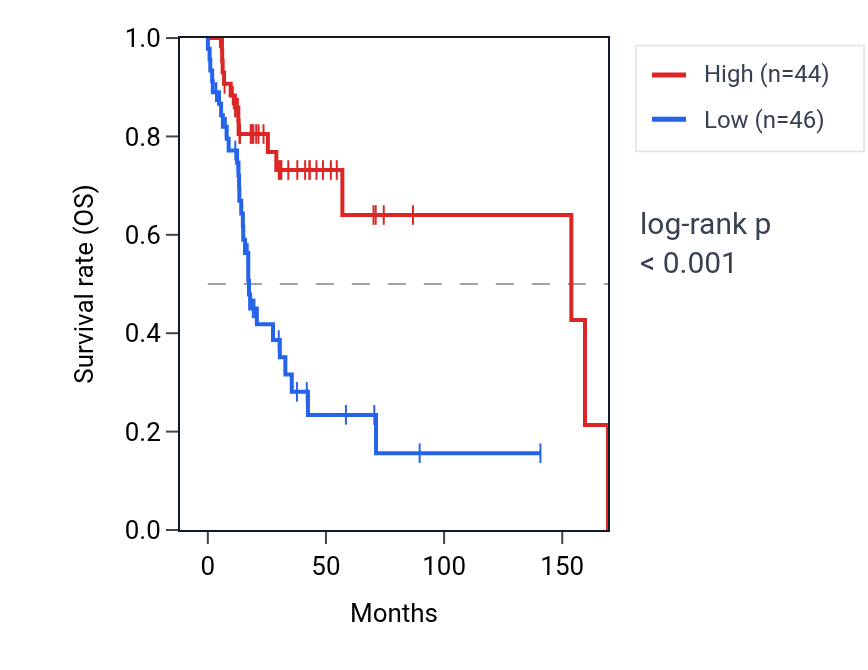Kaplan&ndash;Meier survival curve for LCE1E RNA expression in HNSC: high vs low expression groups.