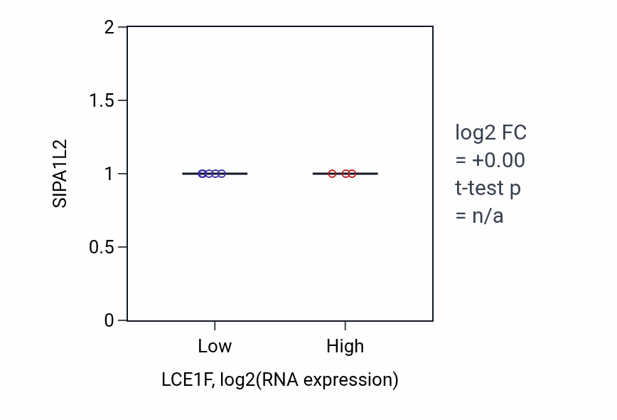 Box plot of SIPA1L2 in LCE1F-low vs LCE1F-high samples in LUNG_NSCLC_LUAD.