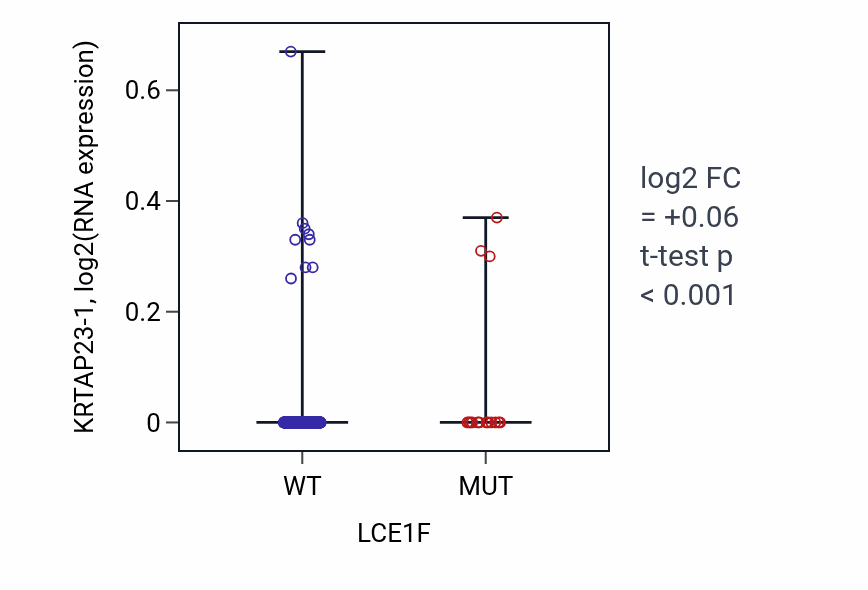 Box plot of KRTAP23-1 in LCE1F-low vs LCE1F-high samples in SKCM.