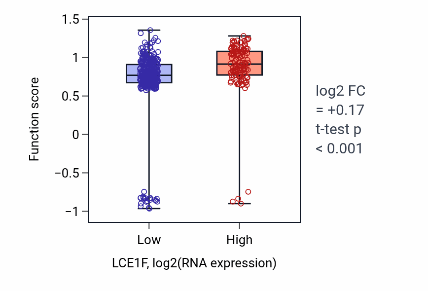 Box plot of Intermediate filament bundle assembly in LCE1F-low vs LCE1F-high samples in SKCM.