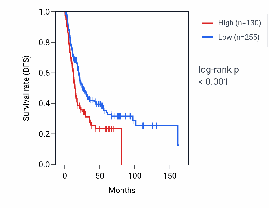 Kaplan&ndash;Meier survival curve for LCE1F RNA expression in BLCA: high vs low expression groups.