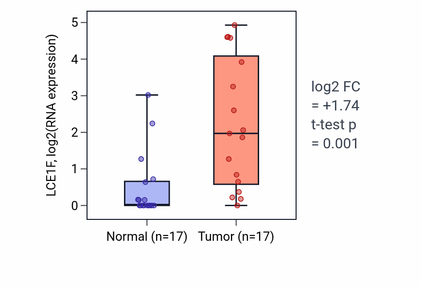 Tumor-vs-normal expression box plot for LCE1F in HNSC.