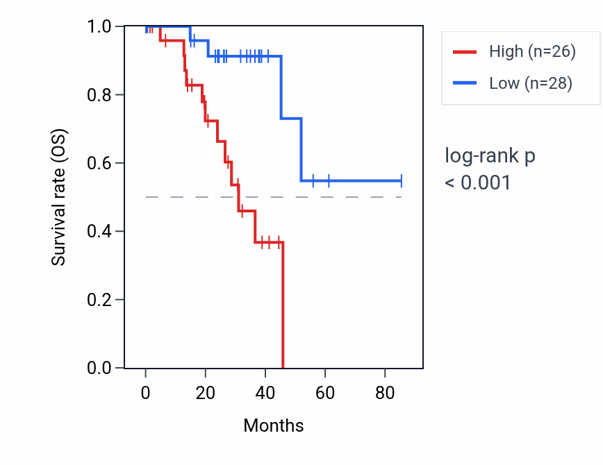 Kaplan&ndash;Meier survival curve for LCE2A RNA expression in UVM: high vs low expression groups.
