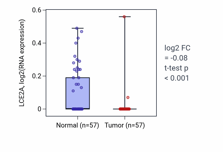 Tumor-vs-normal expression box plot for LCE2A in LUAD.