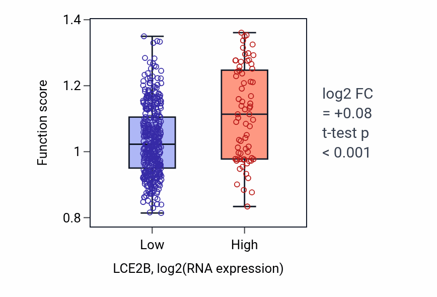 Box plot of Peptide cross-linking in LCE2B-low vs LCE2B-high samples in SKCM.