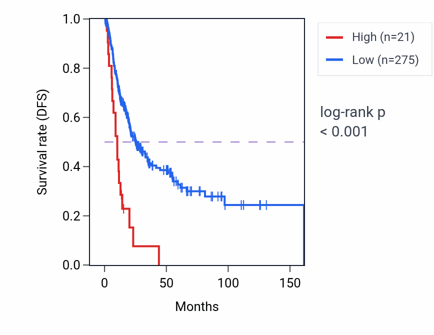 Kaplan&ndash;Meier survival curve for LCE2B RNA expression in BLCA: high vs low expression groups.