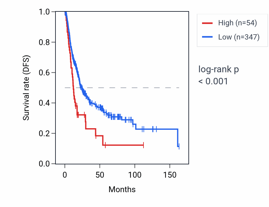 Kaplan&ndash;Meier survival curve for LCE2C RNA expression in BLCA: high vs low expression groups.