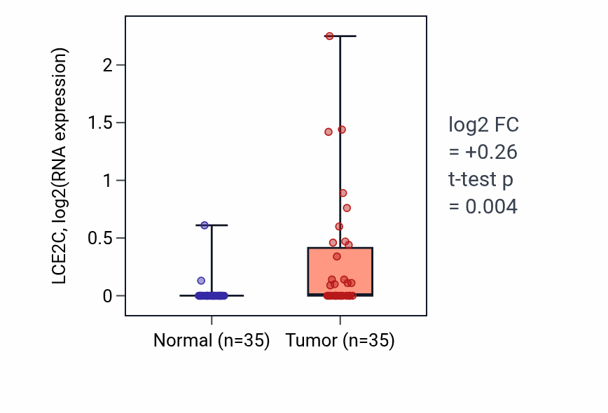 Tumor-vs-normal expression box plot for LCE2C in LUSC.
