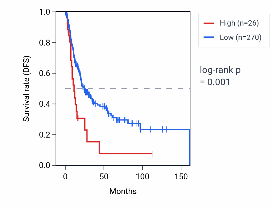 Kaplan&ndash;Meier survival curve for LCE2D RNA expression in BLCA: high vs low expression groups.