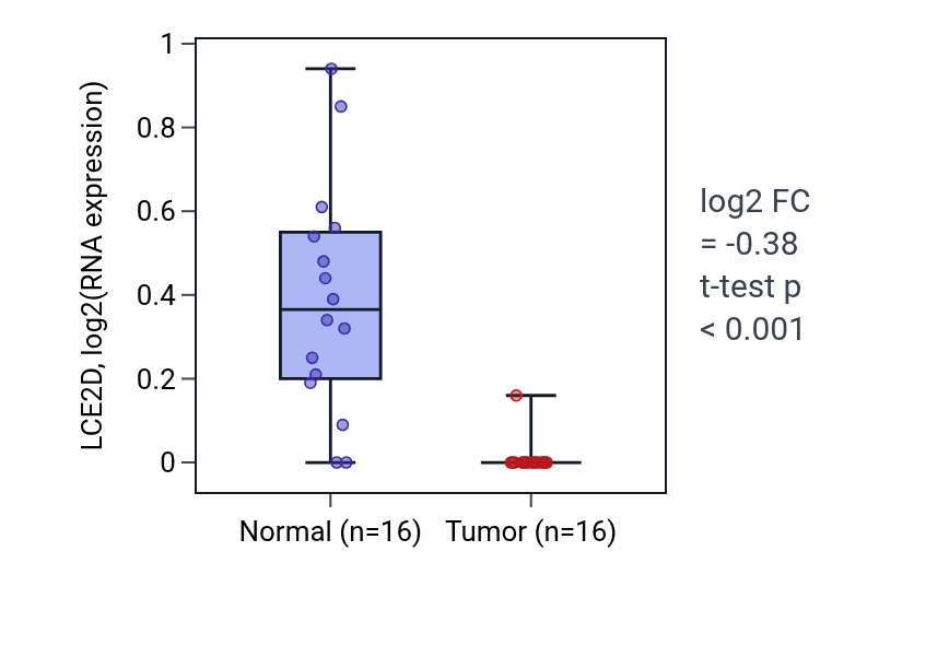 Tumor-vs-normal expression box plot for LCE2D in KIRP.