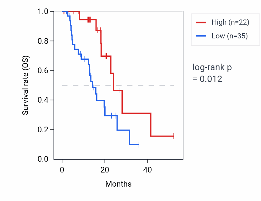 Kaplan&ndash;Meier survival curve for LCE3A RNA expression in ESCA: high vs low expression groups.